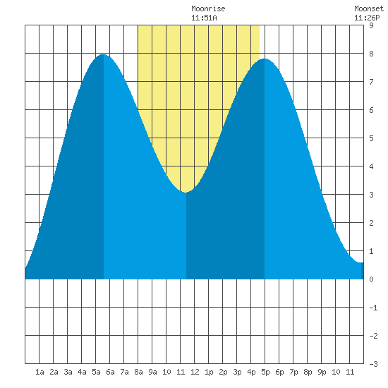 Astoria tide chart for Wednesday, December 28, 2022