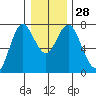 Astoria tide chart for Wednesday, December 28, 2022