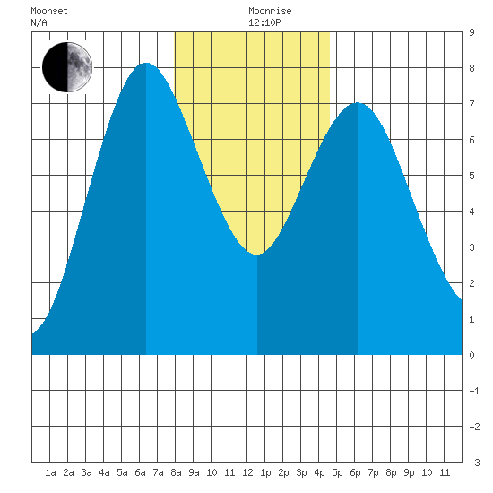 Astoria tide chart for Thursday, December 29, 2022