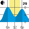 Astoria tide chart for Thursday, December 29, 2022