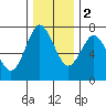 Astoria tide chart for Friday, December 2, 2022