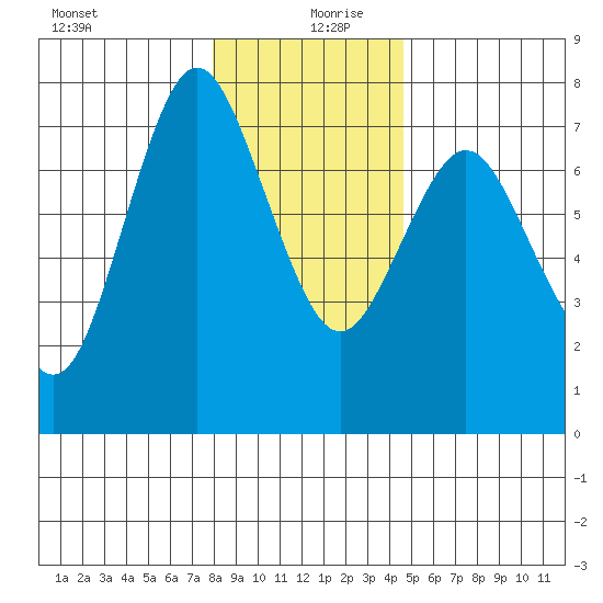 Astoria tide chart for Friday, December 30, 2022