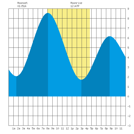 Astoria tide chart for Saturday, December 31, 2022
