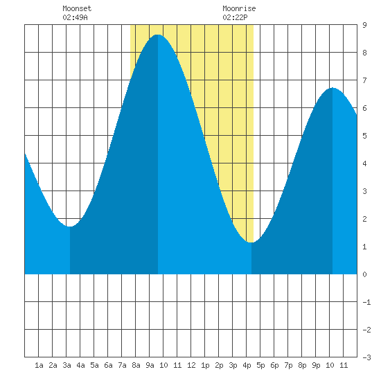Astoria tide chart for Saturday, December 3, 2022
