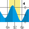 Astoria tide chart for Sunday, December 4, 2022