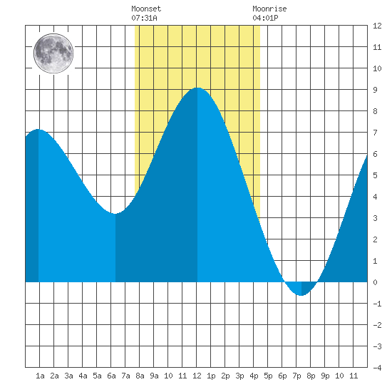 Astoria tide chart for Wednesday, December 7, 2022