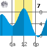 Astoria tide chart for Wednesday, December 7, 2022