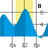 Astoria tide chart for Thursday, December 8, 2022