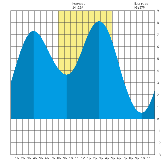 Astoria tide chart for Tuesday, January 10, 2023
