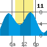 Astoria tide chart for Wednesday, January 11, 2023