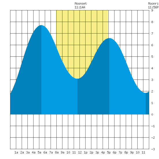 Astoria tide chart for Friday, January 13, 2023