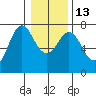 Astoria tide chart for Friday, January 13, 2023