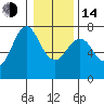 Astoria tide chart for Saturday, January 14, 2023