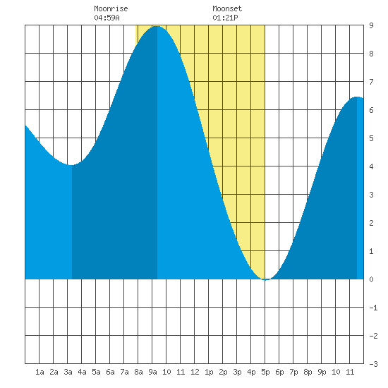 Astoria tide chart for Wednesday, January 18, 2023