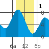 Astoria tide chart for Sunday, January 1, 2023