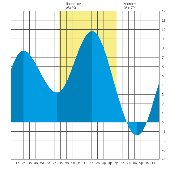 Astoria tide chart for Sunday, January 22, 2023
