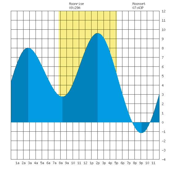 Astoria tide chart for Monday, January 23, 2023