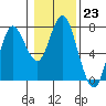 Astoria tide chart for Monday, January 23, 2023