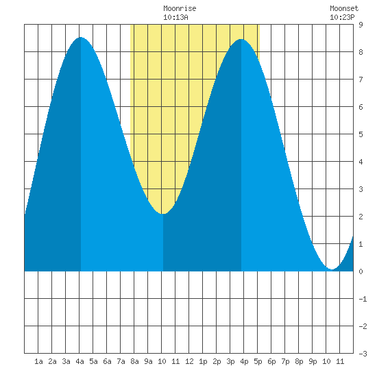 Astoria tide chart for Wednesday, January 25, 2023