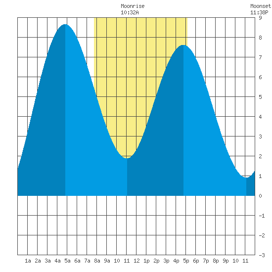 Astoria tide chart for Thursday, January 26, 2023