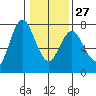 Astoria tide chart for Friday, January 27, 2023