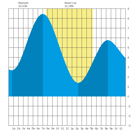Astoria tide chart for Sunday, January 29, 2023