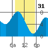 Astoria tide chart for Tuesday, January 31, 2023