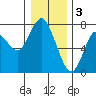 Astoria tide chart for Tuesday, January 3, 2023
