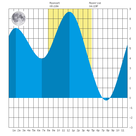Astoria tide chart for Friday, January 6, 2023