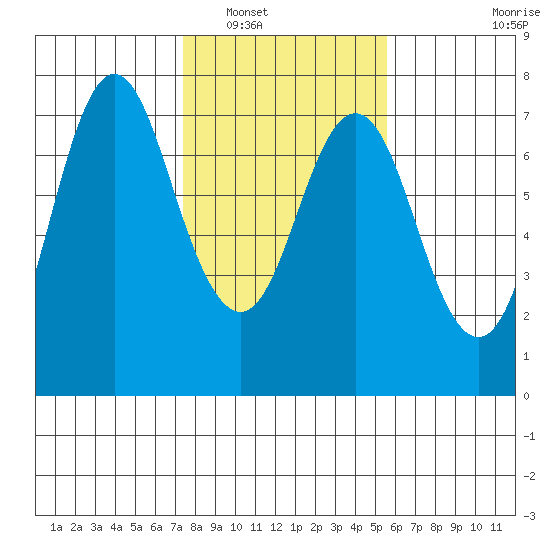 Astoria tide chart for Friday, February 10, 2023