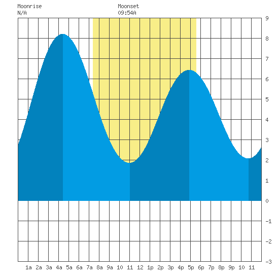 Astoria tide chart for Saturday, February 11, 2023