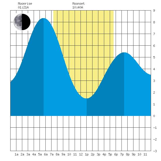 Astoria tide chart for Monday, February 13, 2023