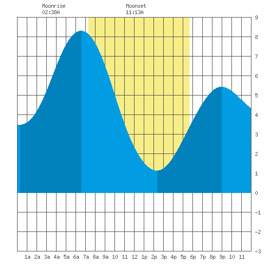 Astoria tide chart for Tuesday, February 14, 2023