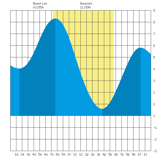 Astoria tide chart for Wednesday, February 15, 2023