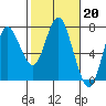 Astoria tide chart for Monday, February 20, 2023