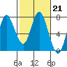 Astoria tide chart for Tuesday, February 21, 2023