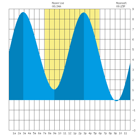 Astoria tide chart for Wednesday, February 22, 2023
