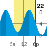 Astoria tide chart for Wednesday, February 22, 2023
