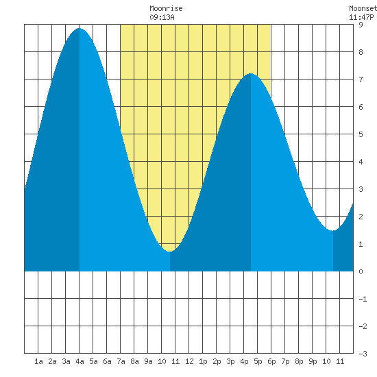 Astoria tide chart for Friday, February 24, 2023