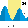 Astoria tide chart for Friday, February 24, 2023