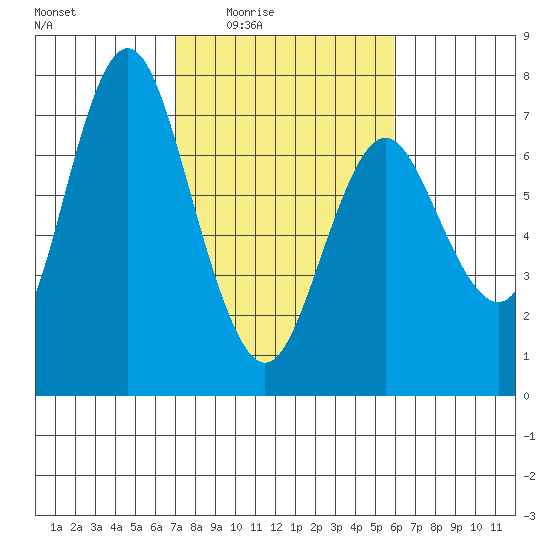 Astoria tide chart for Saturday, February 25, 2023