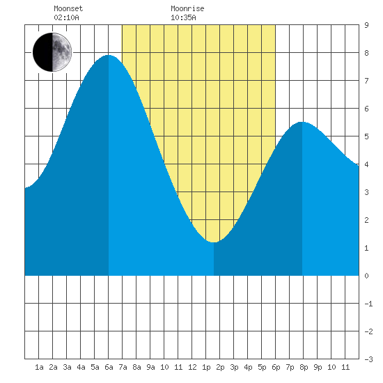 Astoria tide chart for Monday, February 27, 2023
