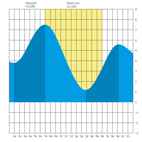 Astoria tide chart for Tuesday, February 28, 2023