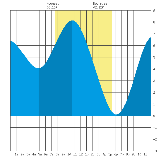 Astoria tide chart for Thursday, February 2, 2023