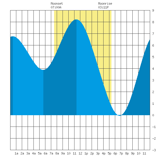 Astoria tide chart for Friday, February 3, 2023