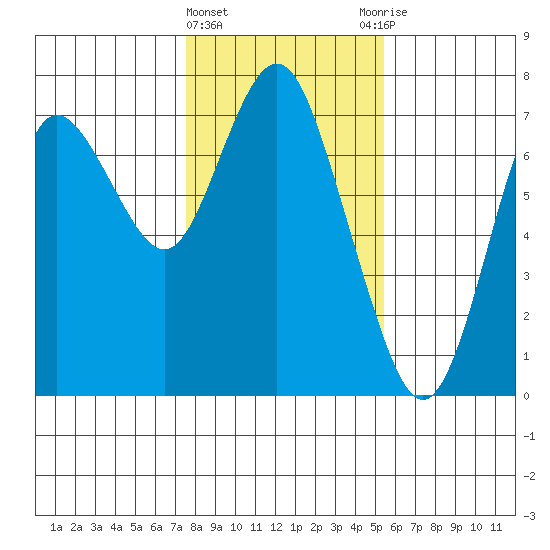 Astoria tide chart for Saturday, February 4, 2023