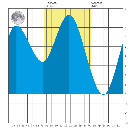 Astoria tide chart for Sunday, February 5, 2023