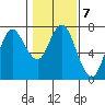 Astoria tide chart for Tuesday, February 7, 2023