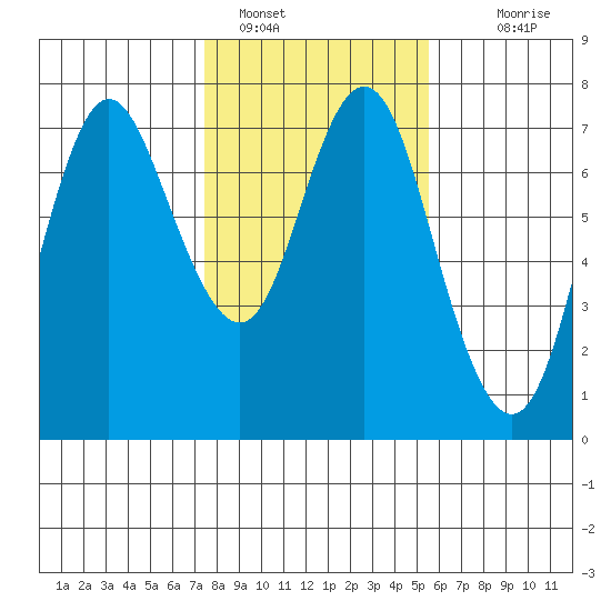 Astoria tide chart for Wednesday, February 8, 2023