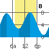 Astoria tide chart for Wednesday, February 8, 2023